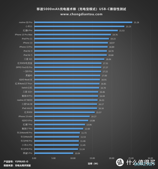 二合一双充身份，是充电宝也是充电器，移速5000mAh充电魔术棒评测