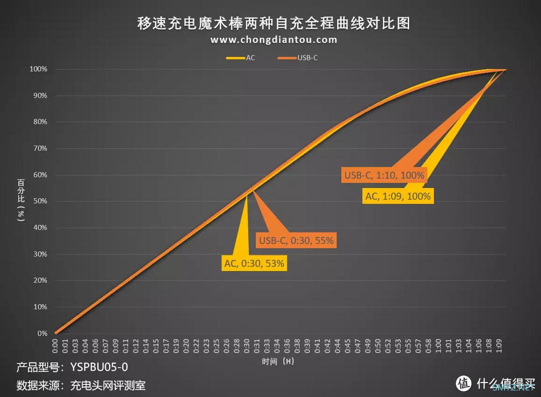 二合一双充身份，是充电宝也是充电器，移速5000mAh充电魔术棒评测