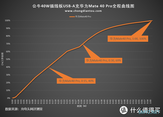 体验公牛40W快充插座，支持华为手机40W超级快充