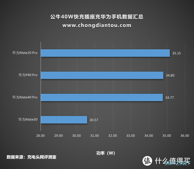 体验公牛40W快充插座，支持华为手机40W超级快充