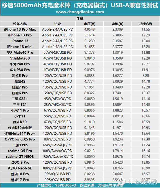 二合一双充身份，是充电宝也是充电器，移速5000mAh充电魔术棒评测