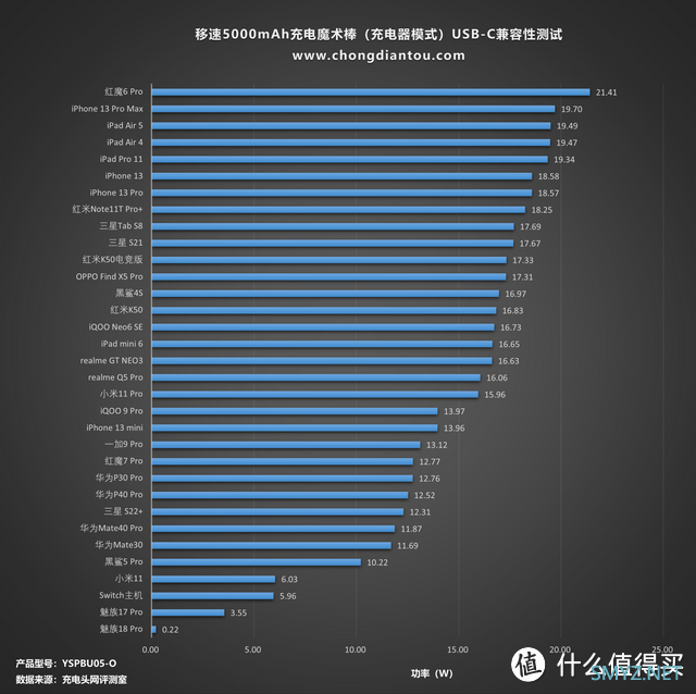 二合一双充身份，是充电宝也是充电器，移速5000mAh充电魔术棒评测