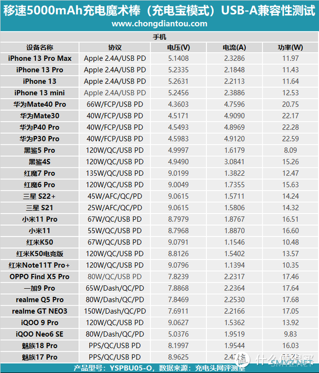 二合一双充身份，是充电宝也是充电器，移速5000mAh充电魔术棒评测