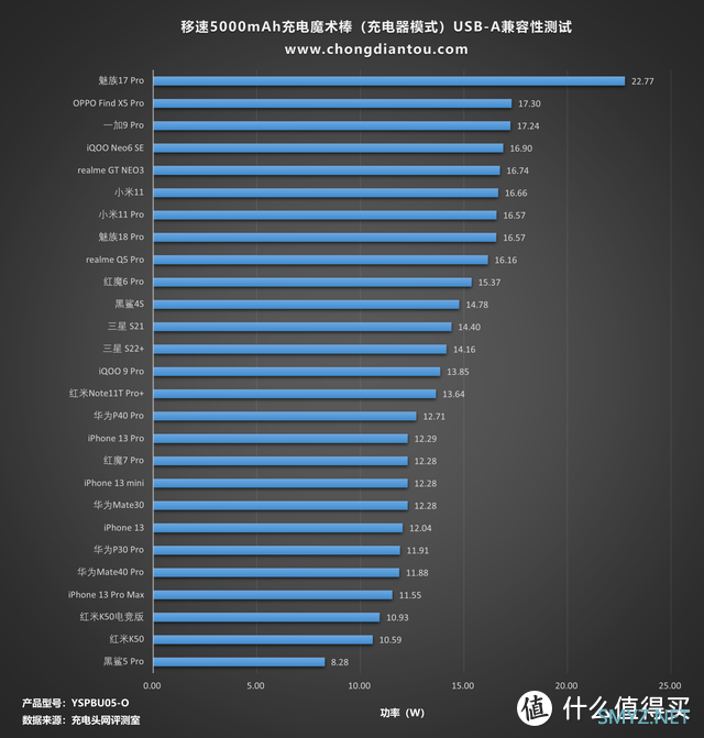 二合一双充身份，是充电宝也是充电器，移速5000mAh充电魔术棒评测