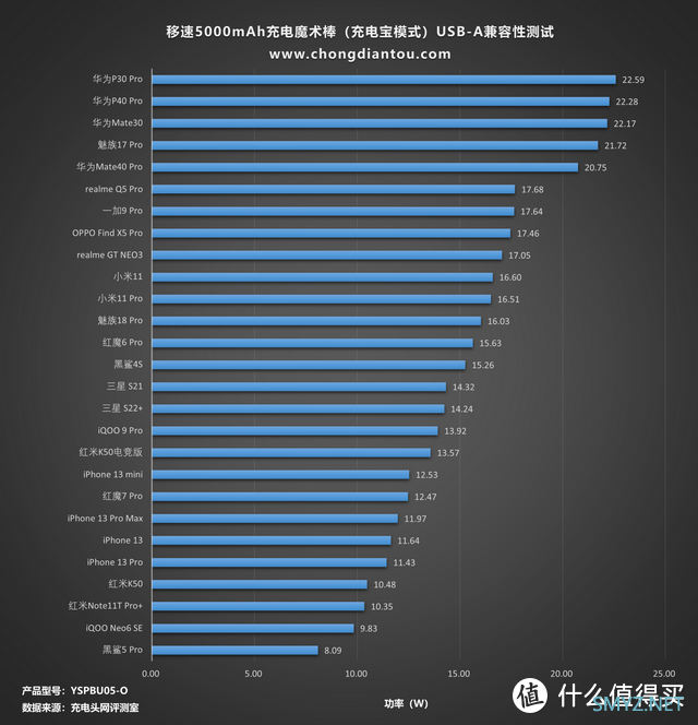 二合一双充身份，是充电宝也是充电器，移速5000mAh充电魔术棒评测