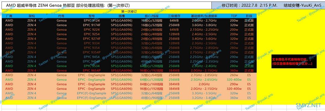 96核心/192线程：网传AMD新一代霄龙系列处理器规格，主频不高，TDP不低