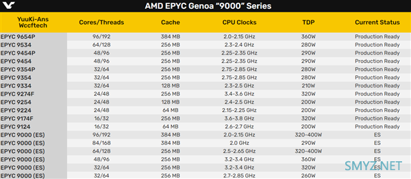96核心/192线程：网传AMD新一代霄龙系列处理器规格，主频不高，TDP不低