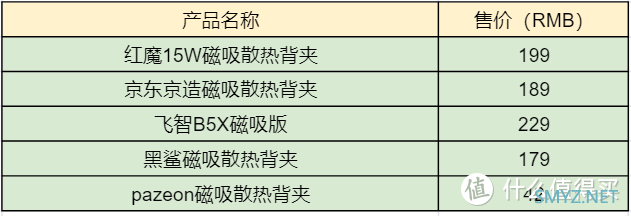 2022下半年手机磁吸散热器横评：红魔黑鲨飞智京造，谁是最强王者？