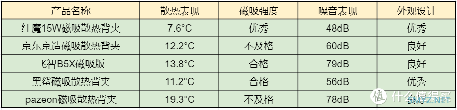 2022下半年手机磁吸散热器横评：红魔黑鲨飞智京造，谁是最强王者？