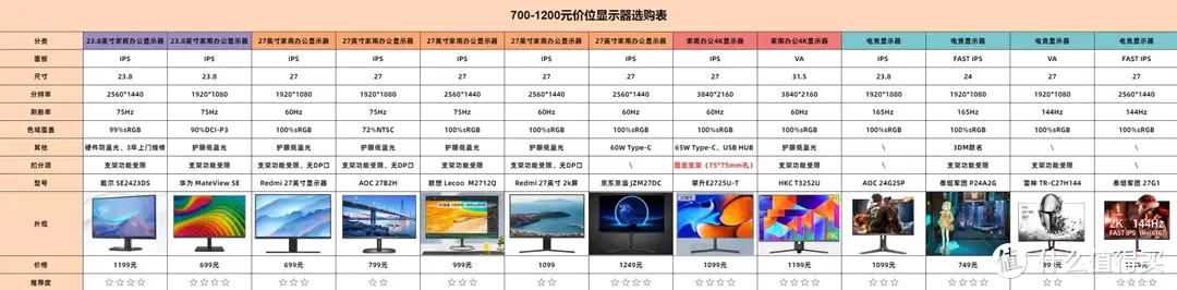 500-1000元价位显示器选购指南+推荐