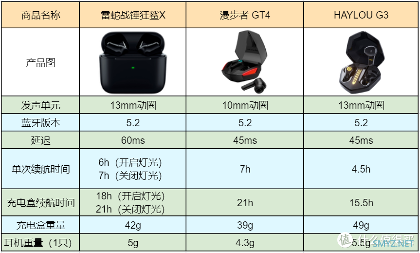 真无线游戏耳机哪家强？HAYLOU G3、雷蛇战锤狂鲨X、漫步者GT4横向对比