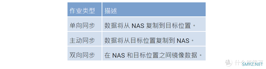 QNAP研习社 篇十二：云盘能当硬盘丨多端同步、数据备份，威联通最强HBS、HYM工具体验