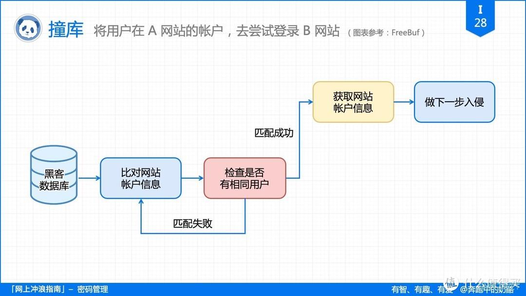 再有人说密码记不住，把这篇文章扔给他！