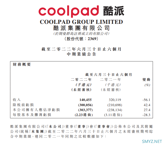 酷派公布上半年财报：营收 1.405 亿，智能手机出货量 19.56 万台