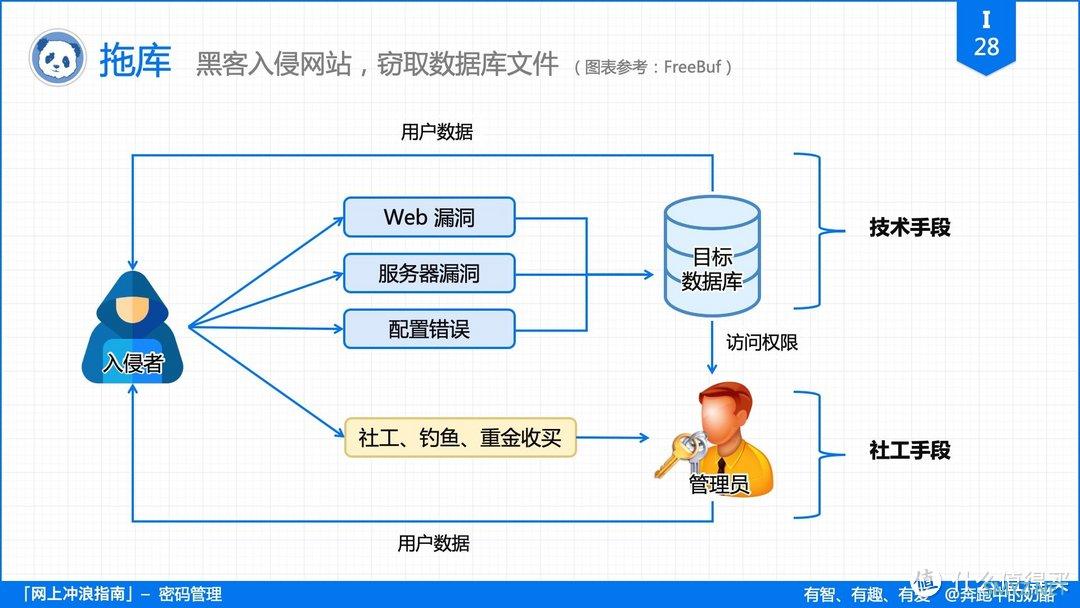 再有人说密码记不住，把这篇文章扔给他！