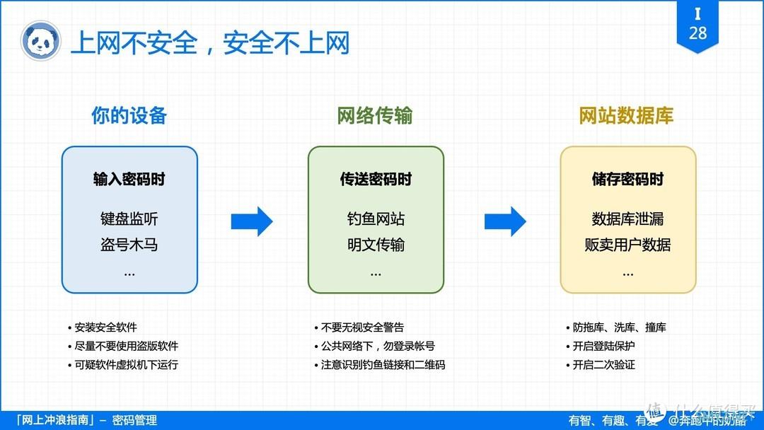 再有人说密码记不住，把这篇文章扔给他！