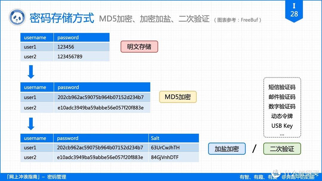 再有人说密码记不住，把这篇文章扔给他！