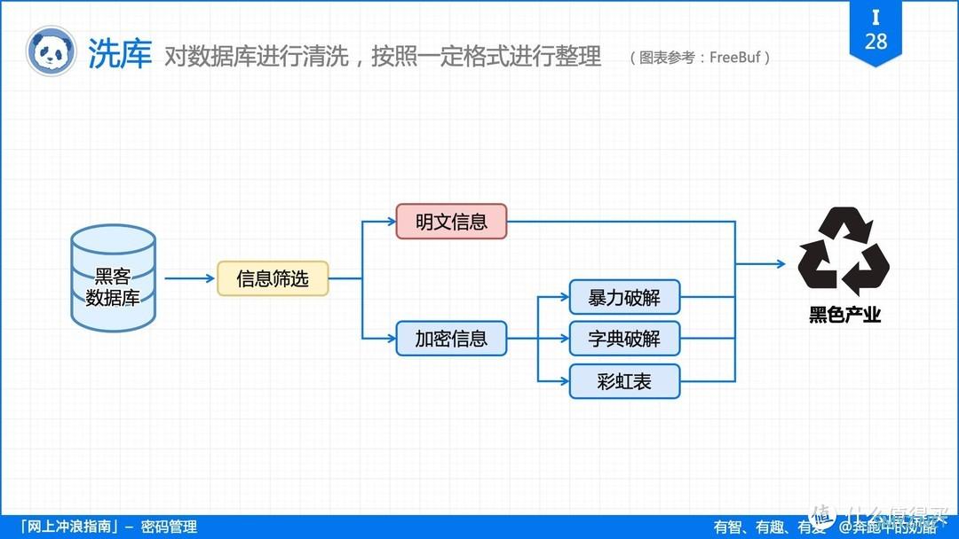 再有人说密码记不住，把这篇文章扔给他！