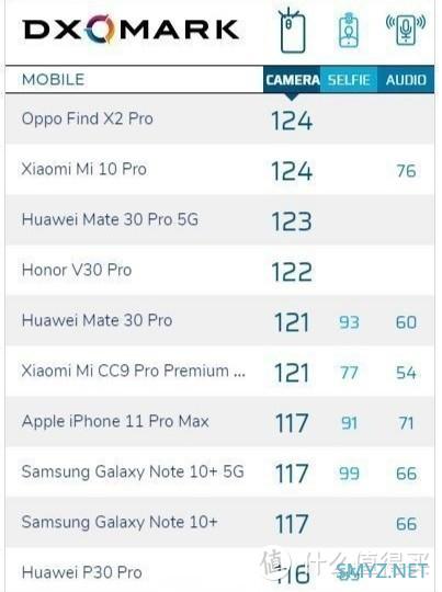 不敌小米11 Ultra的背后，小米12S Ultra的DxOMark评测到底怎么了？