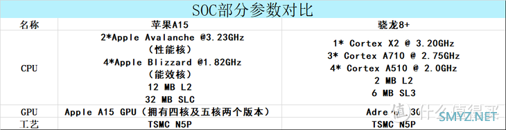 如果iPhone 14还用A15芯片，性能够用吗？我拉来了骁龙8+芯片比了一下