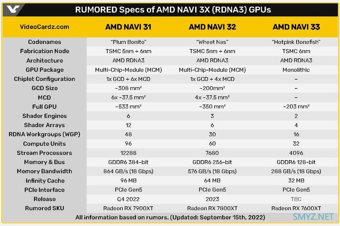 网传丨疑似AMD RX 7900XT 的 PCB 曝光，确认24GB显存