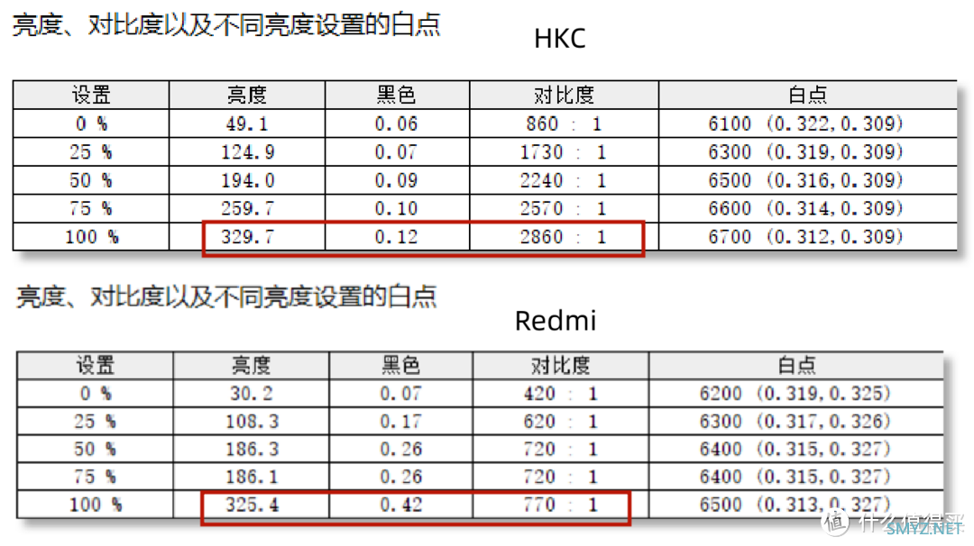 文化用品 篇七：699还是899？最适合行政采购的2K显示器对比评测：Redmi VS 和HKC T2752Q