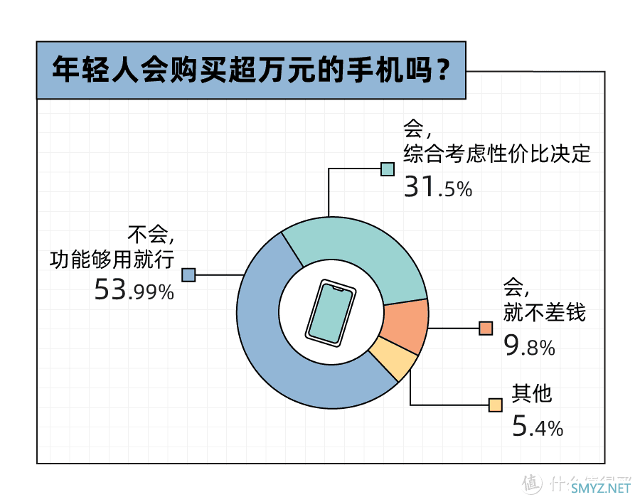 花高价去买iphone，[我虽然有钱，但我不傻]