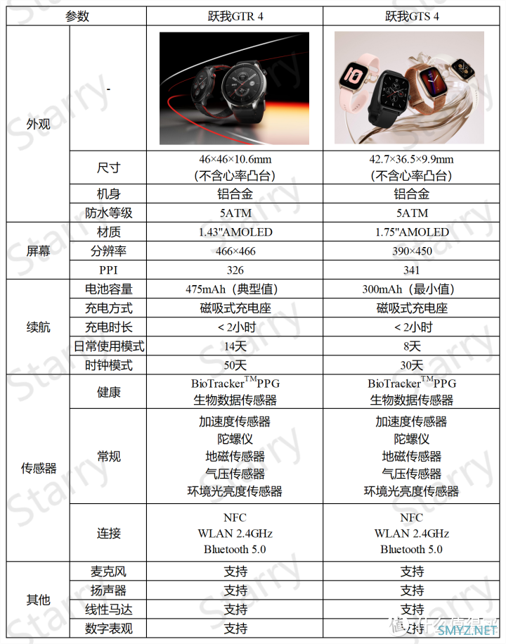 华米Amazfit跃我GTS 4|颜值旗舰小方表的体验测评