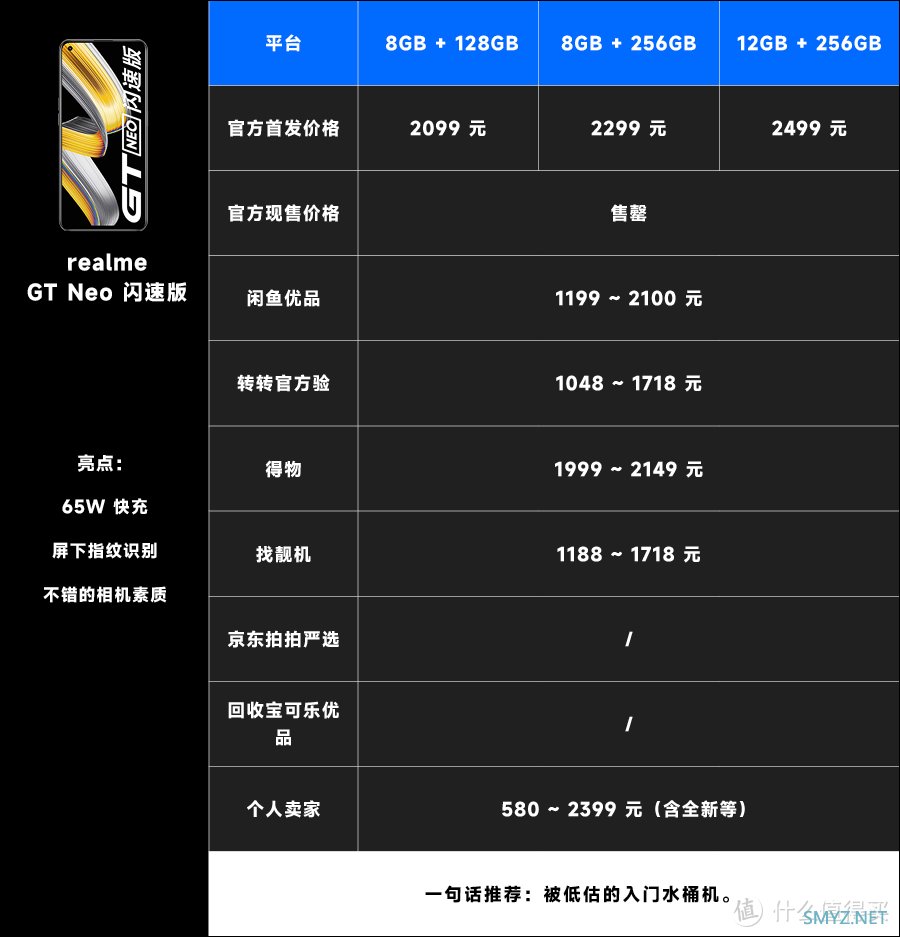 二手值得买 | realme GT Neo 闪速版：六百块不到，让你扫码更清晰