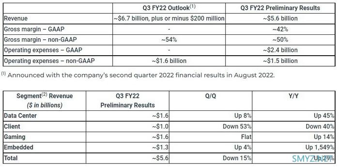 收入远低于预期：AMD 公布 Q3季度初步财报