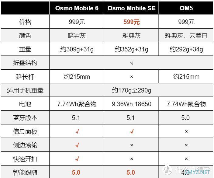 大疆Osmo Mobile 6快速点评和购买建议