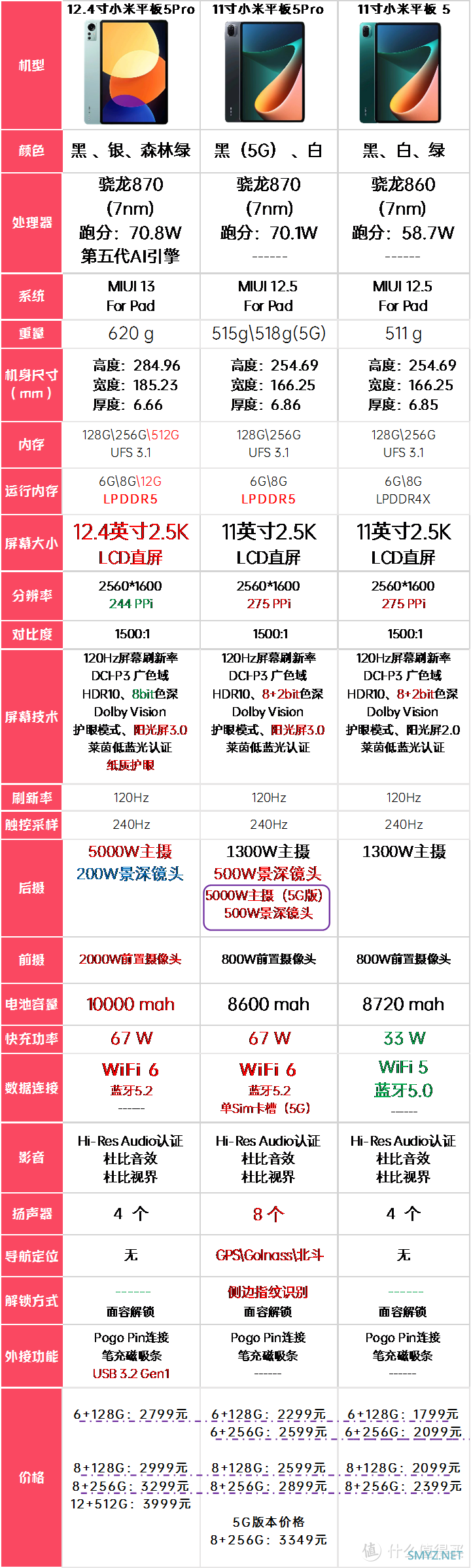 一图看清:小米平板5怎么选？内含小米12.4英寸平板5Pro对比小米平板5pro对比小米平板5横向硬件对比