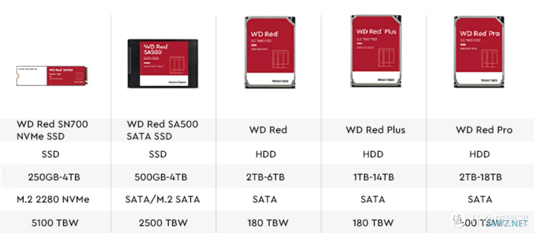 老用户玩NAS，最大的投入居然是硬盘，买机器只是交门票，谈谈西数红盘SN700 SSD的体验