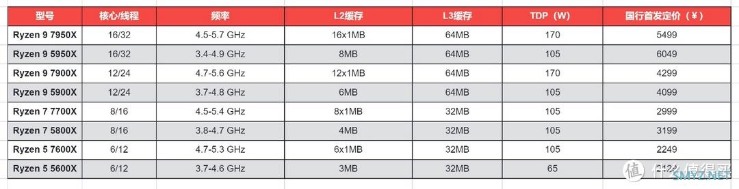 除了换主板，还有哪些注意事项？AMD Zen 4架构锐龙7000处理器性能实测