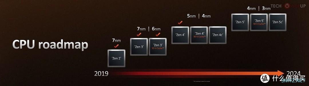 除了换主板，还有哪些注意事项？AMD Zen 4架构锐龙7000处理器性能实测