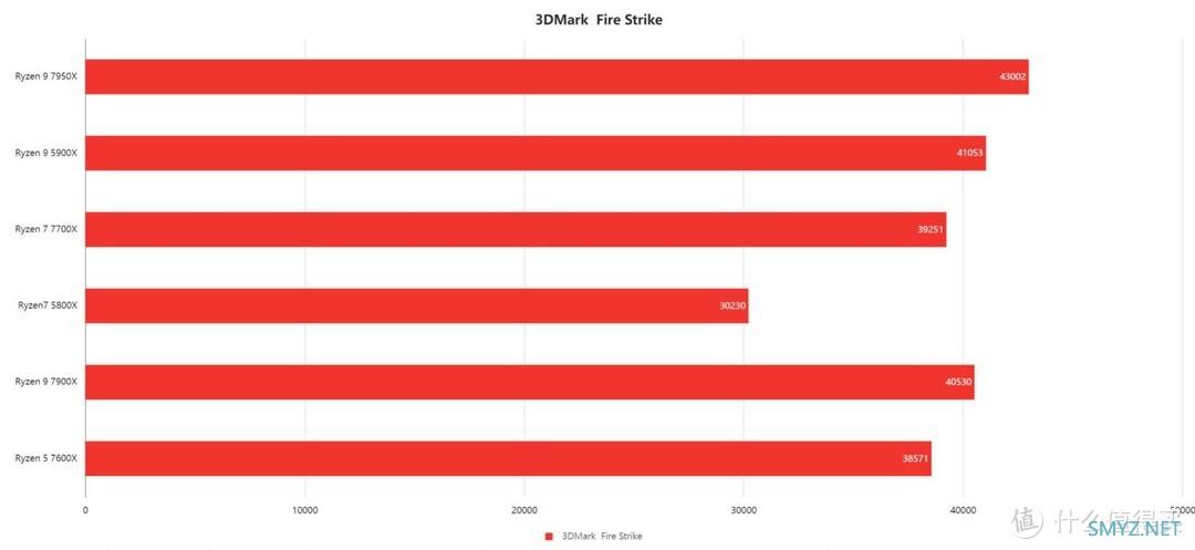 除了换主板，还有哪些注意事项？AMD Zen 4架构锐龙7000处理器性能实测