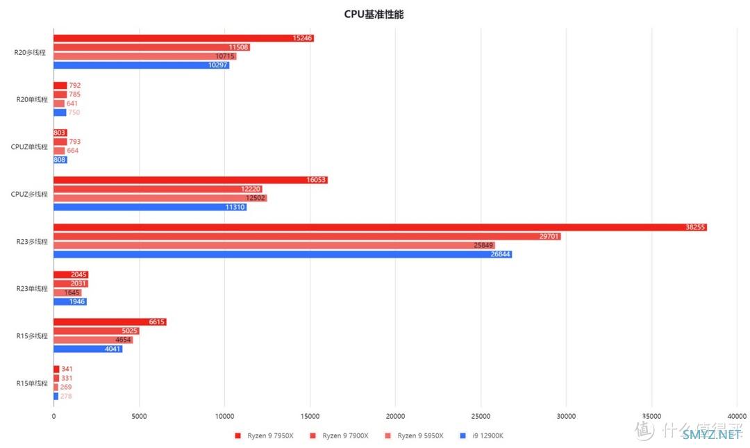 除了换主板，还有哪些注意事项？AMD Zen 4架构锐龙7000处理器性能实测