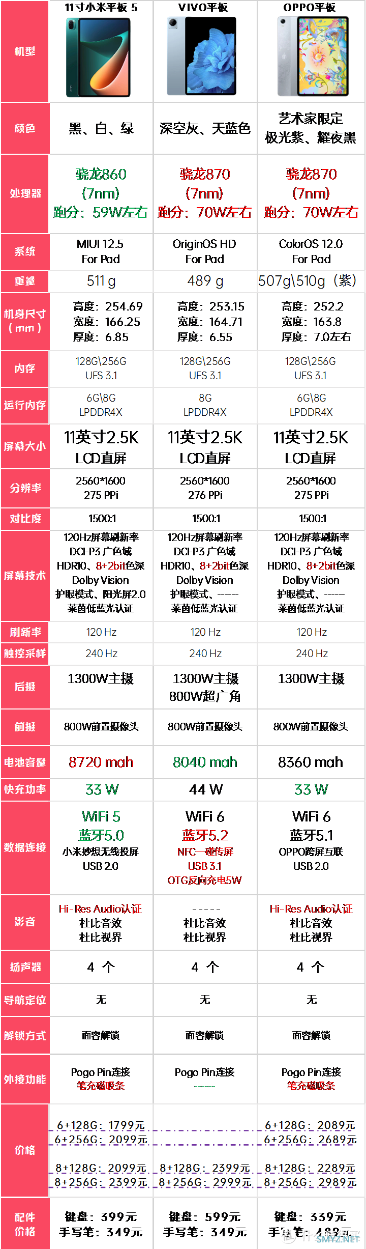 一图看清:小米平板5对比vivo平板对比oppo 平板！到底哪款适合你，今天来说清。