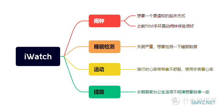 iWatch S8 使用一个月的不完全体验