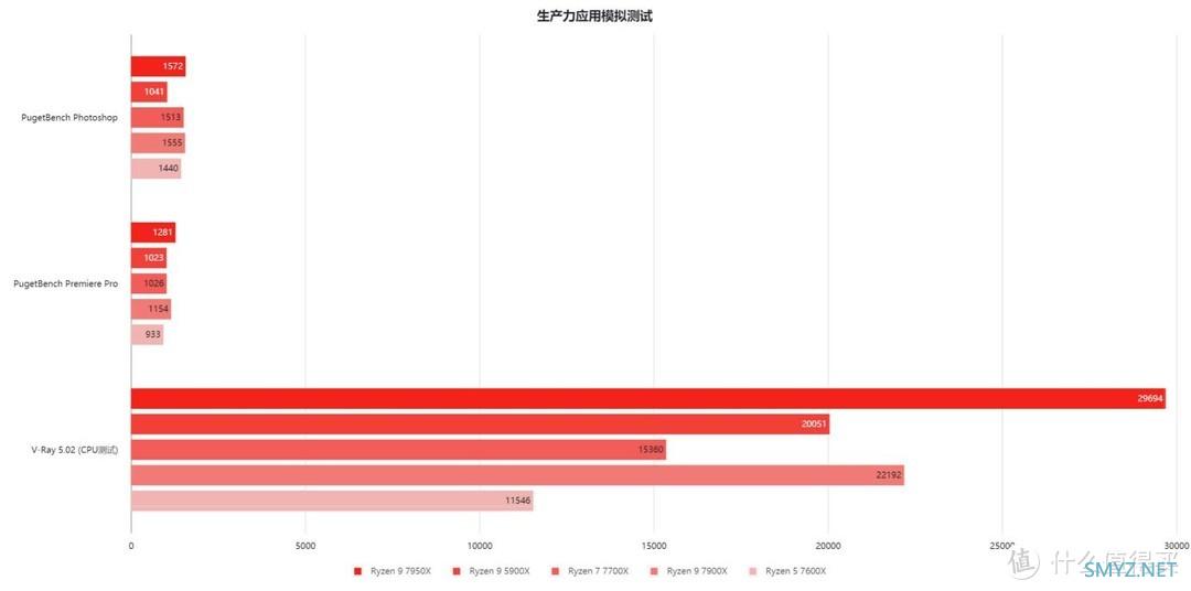 除了换主板，还有哪些注意事项？AMD Zen 4架构锐龙7000处理器性能实测