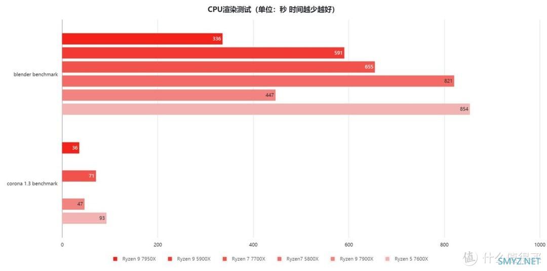 除了换主板，还有哪些注意事项？AMD Zen 4架构锐龙7000处理器性能实测