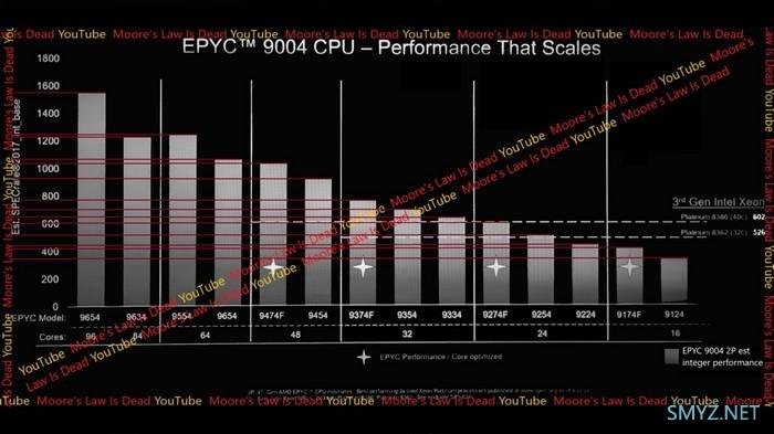 网传丨最高96核心：AMD 新一代 EPYC 9004“霄龙”全系规格浮出水面