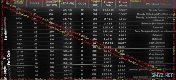 网传丨最高96核心：AMD 新一代 EPYC 9004“霄龙”全系规格浮出水面