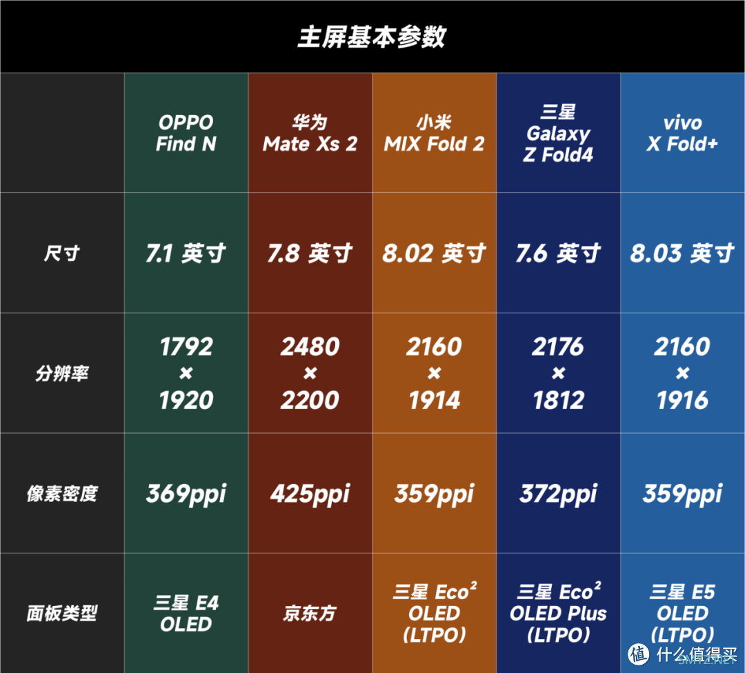 五款折叠屏数据对比：三星已跌落神坛了吗？