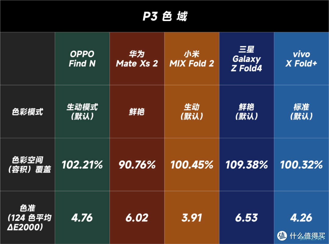 五款折叠屏数据对比：三星已跌落神坛了吗？