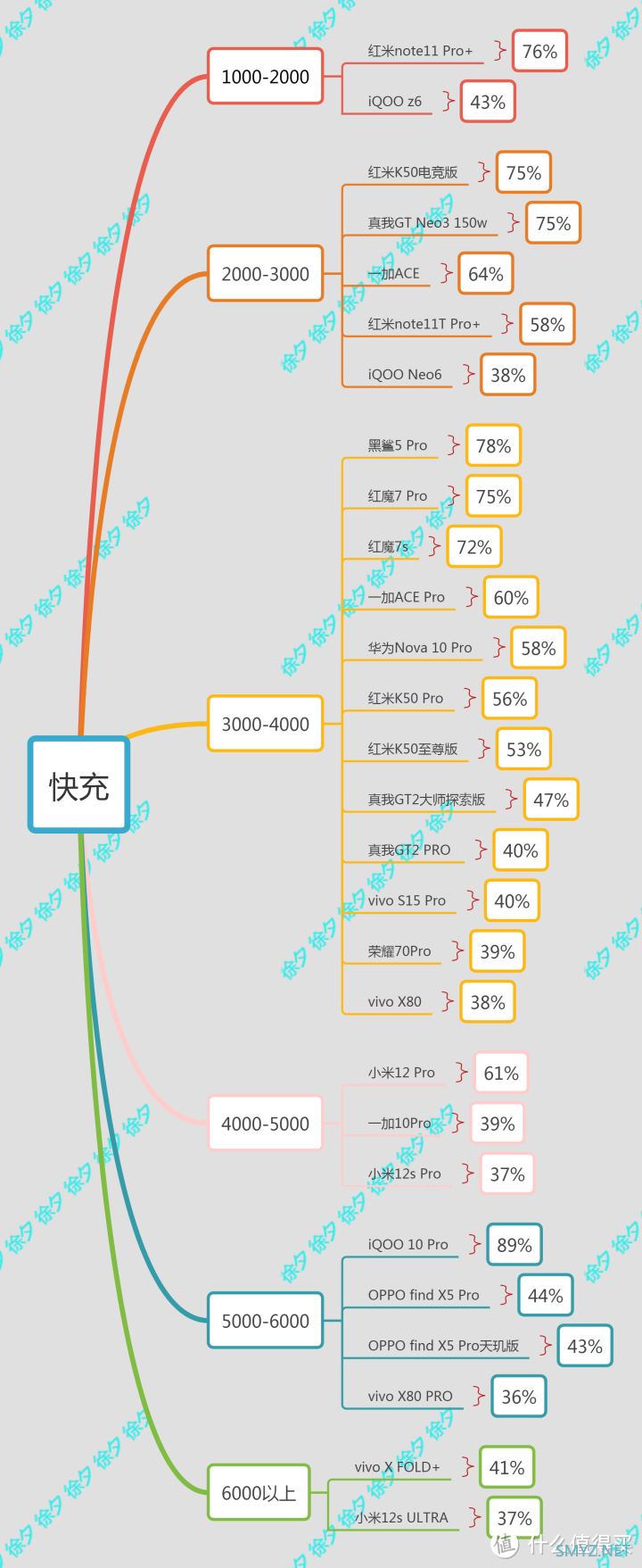 徐徐道来说手机 篇六十八：2022年双十一什么手机值得买，2022年高性价比手机推荐，梳理主流手机厂商全部在售机型