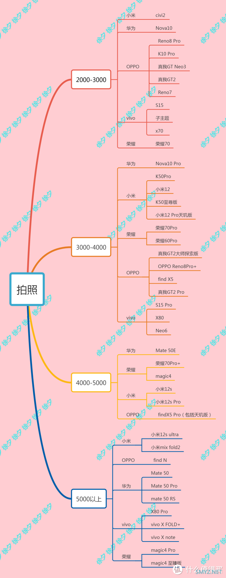 徐徐道来说手机 篇六十八：2022年双十一什么手机值得买，2022年高性价比手机推荐，梳理主流手机厂商全部在售机型