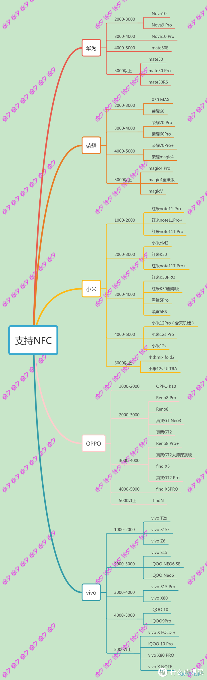 徐徐道来说手机 篇六十八：2022年双十一什么手机值得买，2022年高性价比手机推荐，梳理主流手机厂商全部在售机型