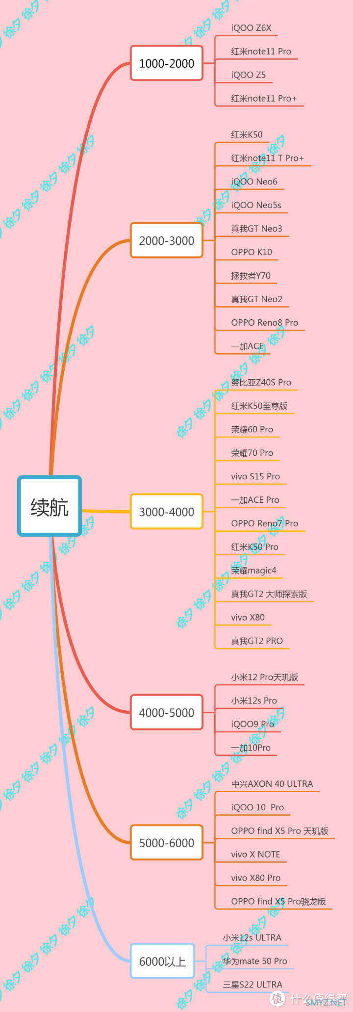 徐徐道来说手机 篇六十八：2022年双十一什么手机值得买，2022年高性价比手机推荐，梳理主流手机厂商全部在售机型