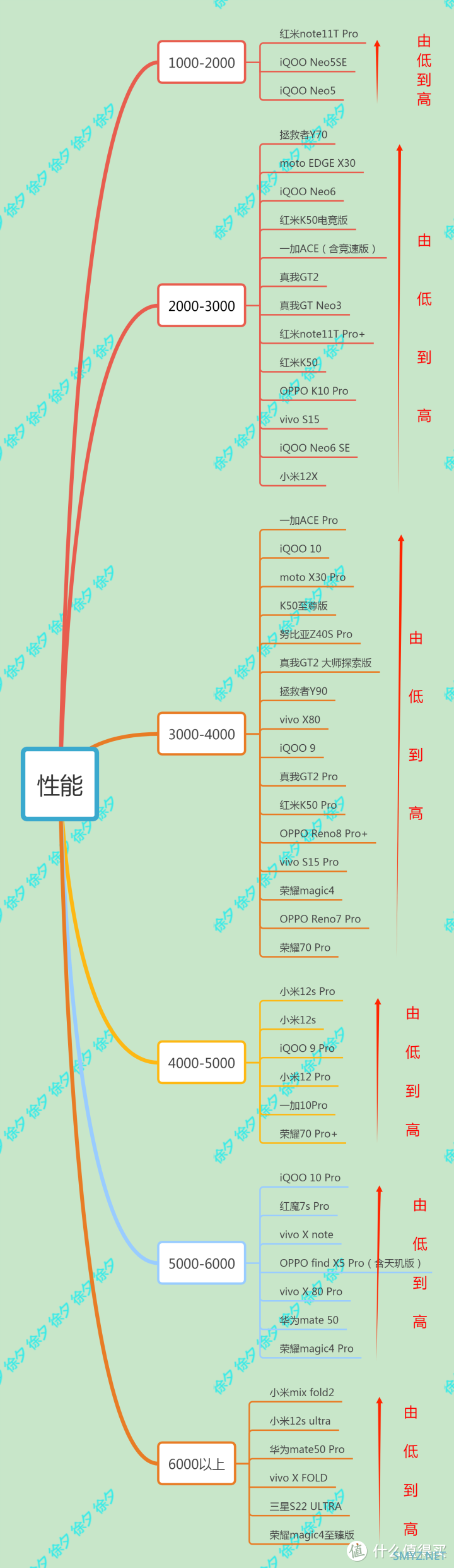 徐徐道来说手机 篇六十八：2022年双十一什么手机值得买，2022年高性价比手机推荐，梳理主流手机厂商全部在售机型